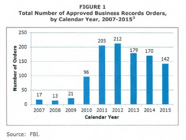 Figure from the Office of the Inspector General shows approved Section 215 orders, 2007-2015.